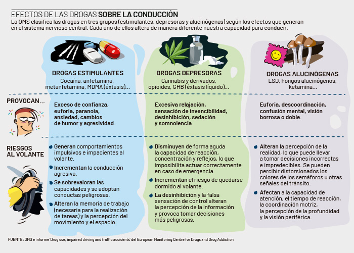 Efectos de las drogas al volante