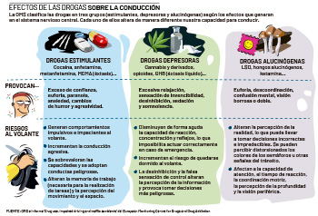 Efectos de las drogas al volante