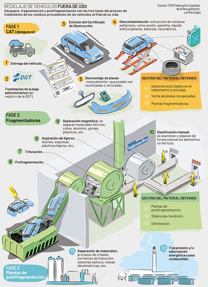 Proceso de reciclaje de vehículos