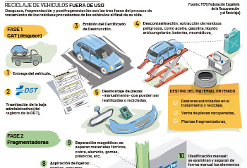 Proceso de reciclaje de vehículos