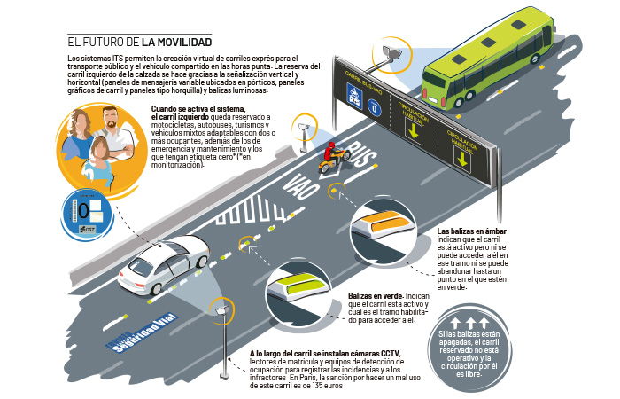 Carril exprés:Gestión inteligente del tráfico