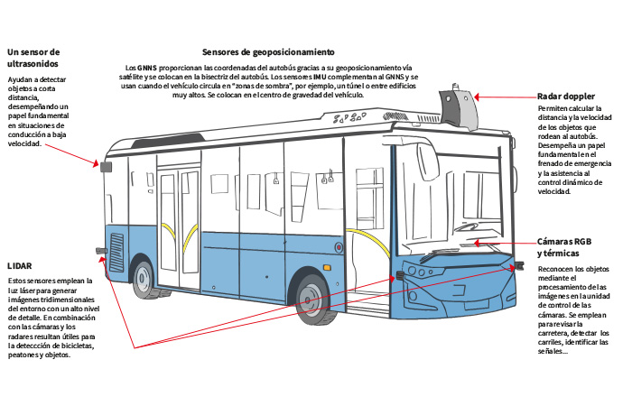 Gracias a la interacción de todos los sensores el vehículo calcula la posición de cada objeto que le rodea unas 20 veces por segundo.