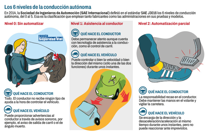 Los seis niveles de la conducción autónoma