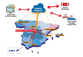 El sistema SCADA de la DGT