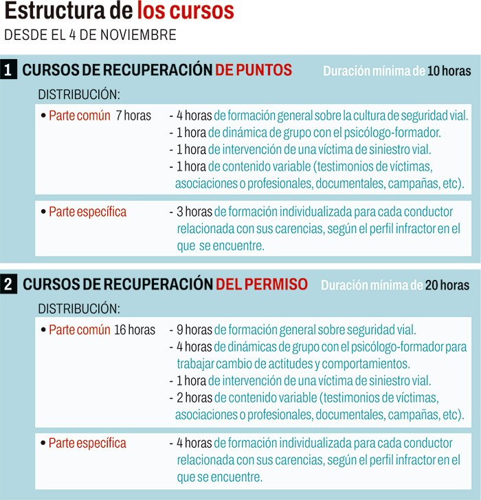 Cursos de recuperación de puntos y cursos de recuperación del permiso