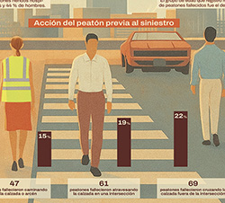 Siniestralidad de peatones