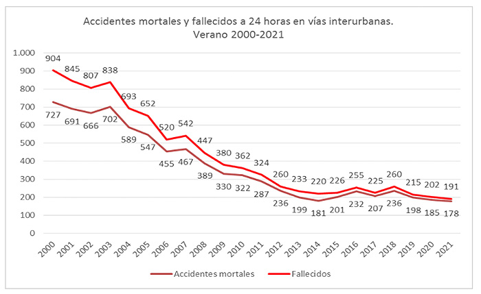 Gráfica accidentes mortales y fallecidos a 24 horas en vías interurbanas
