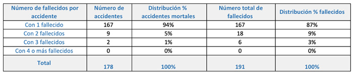 Tabla accidentes y fallecidos según número total de fallecidos