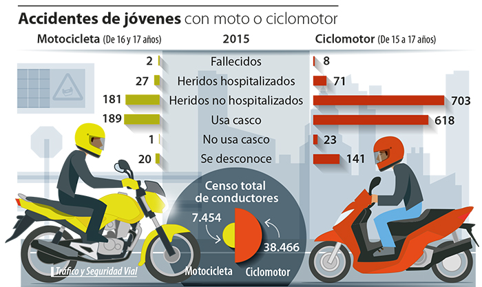 Pigmento Catastrófico Amigo por correspondencia Jóvenes: cuántos accidentes sufren en motos y ciclomotores