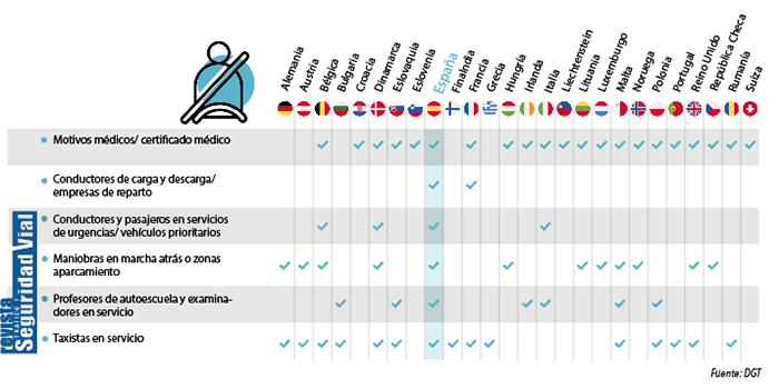 países europeos que regulan el no uso de cinturon de manera similar a la de España